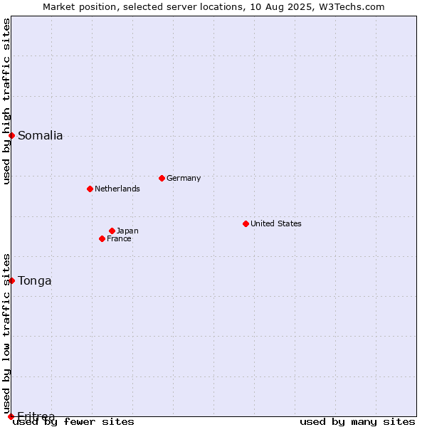 Market position of Somalia vs. Tonga vs. Eritrea