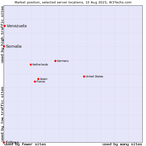 Market position of Venezuela vs. Somalia vs. Eritrea