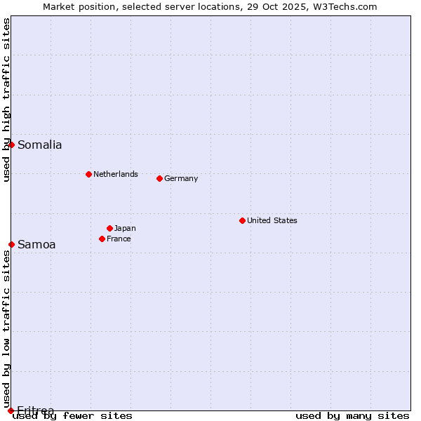 Market position of Samoa vs. Somalia vs. Eritrea