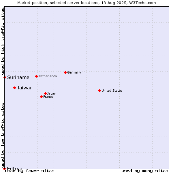 Market position of Taiwan vs. Suriname vs. Eritrea