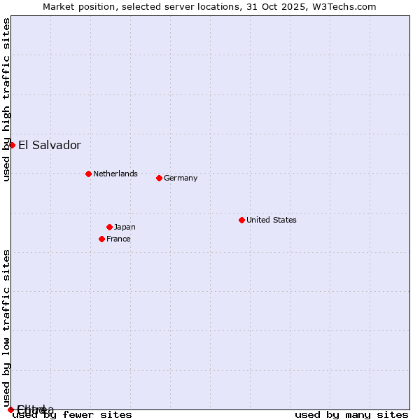 Market position of El Salvador vs. Chad vs. Eritrea