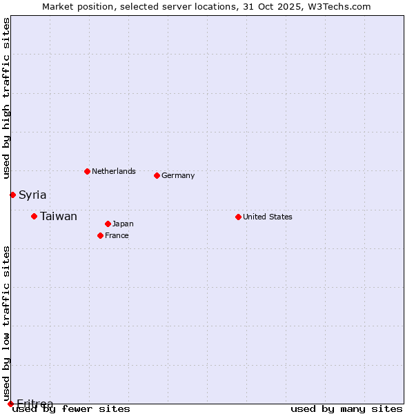 Market position of Taiwan vs. Syria vs. Eritrea