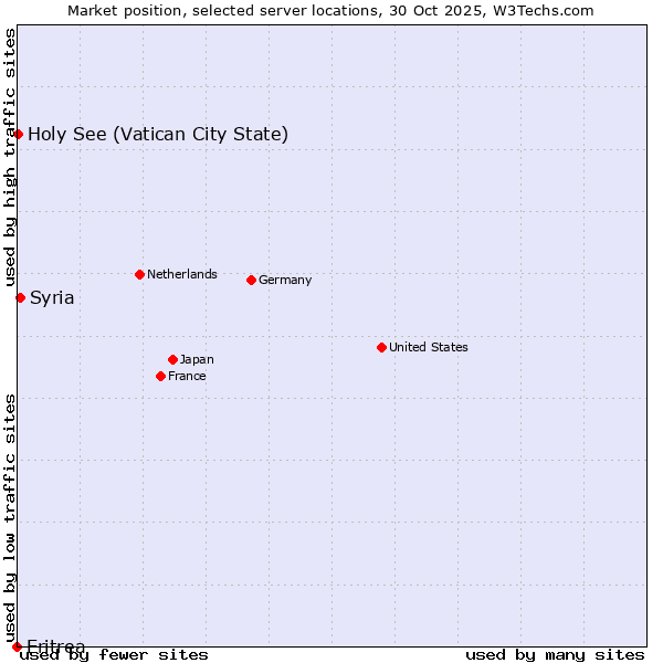 Market position of Syria vs. Holy See (Vatican City State) vs. Eritrea