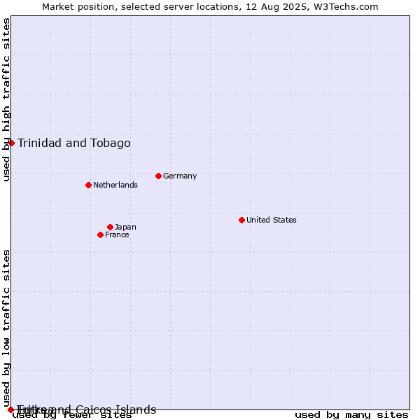 Market position of Trinidad and Tobago vs. Turks and Caicos Islands vs. Eritrea
