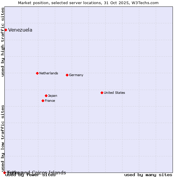 Market position of Venezuela vs. Turks and Caicos Islands vs. Eritrea