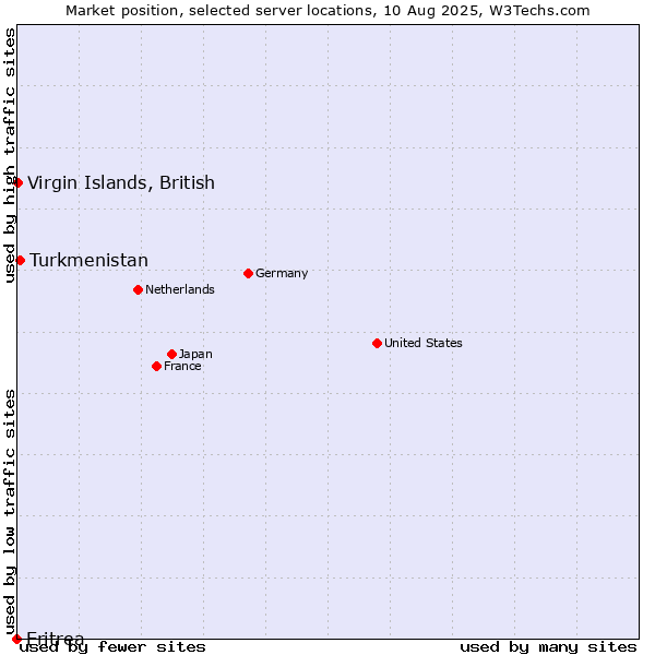 Market position of Turkmenistan vs. Virgin Islands, British vs. Eritrea
