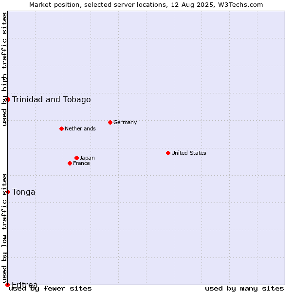 Market position of Trinidad and Tobago vs. Tonga vs. Eritrea