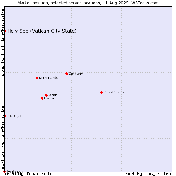 Market position of Holy See (Vatican City State) vs. Tonga vs. Eritrea