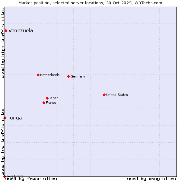 Market position of Venezuela vs. Tonga vs. Eritrea