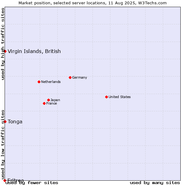 Market position of Virgin Islands, British vs. Tonga vs. Eritrea