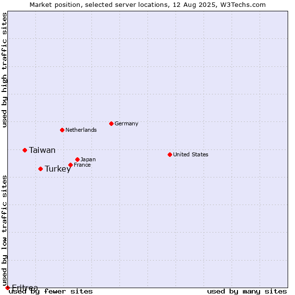 Market position of Turkey vs. Taiwan vs. Eritrea