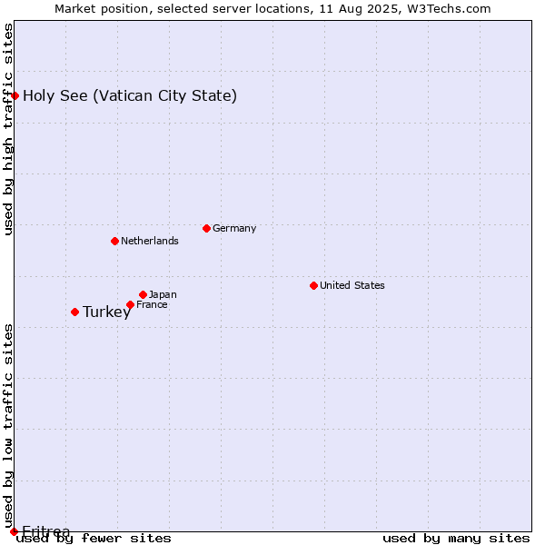 Market position of Turkey vs. Holy See (Vatican City State) vs. Eritrea