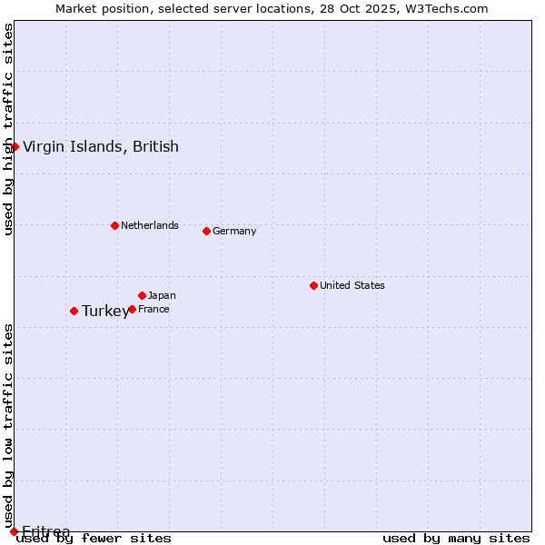 Market position of Turkey vs. Virgin Islands, British vs. Eritrea