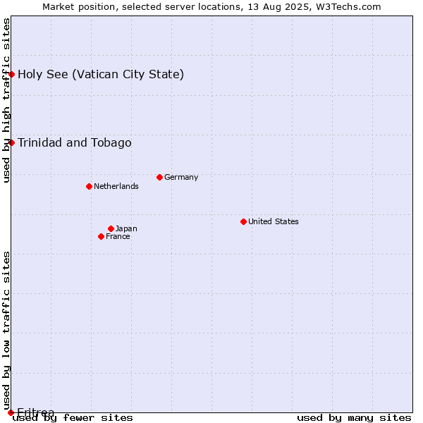 Market position of Holy See (Vatican City State) vs. Trinidad and Tobago vs. Eritrea