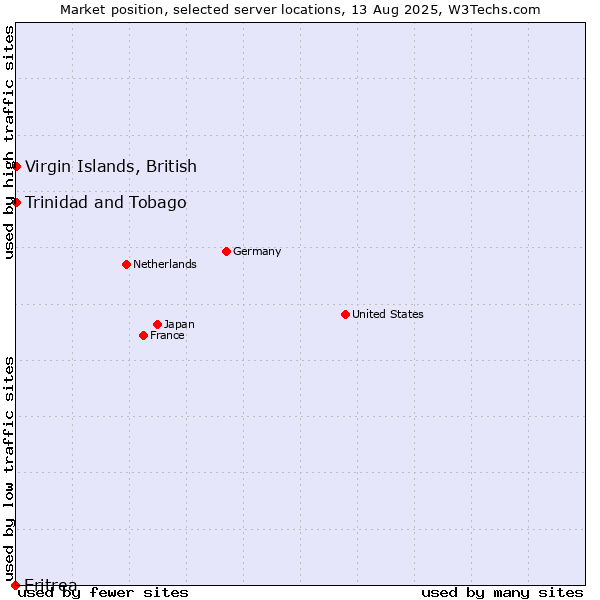 Market position of Trinidad and Tobago vs. Virgin Islands, British vs. Eritrea