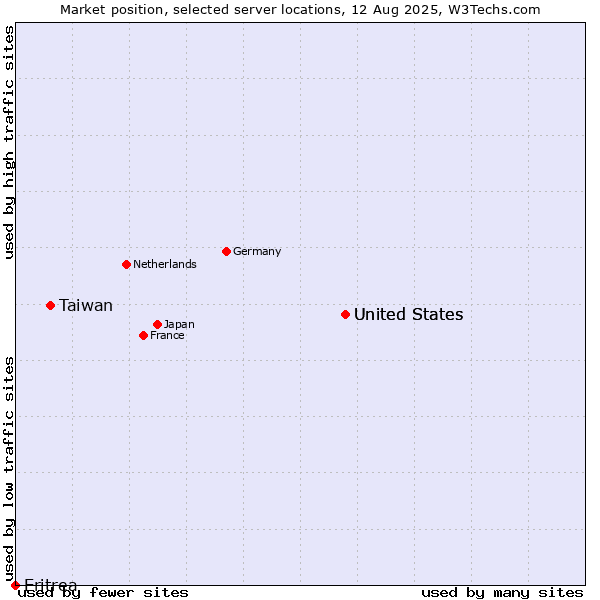 Market position of United States vs. Taiwan vs. Eritrea