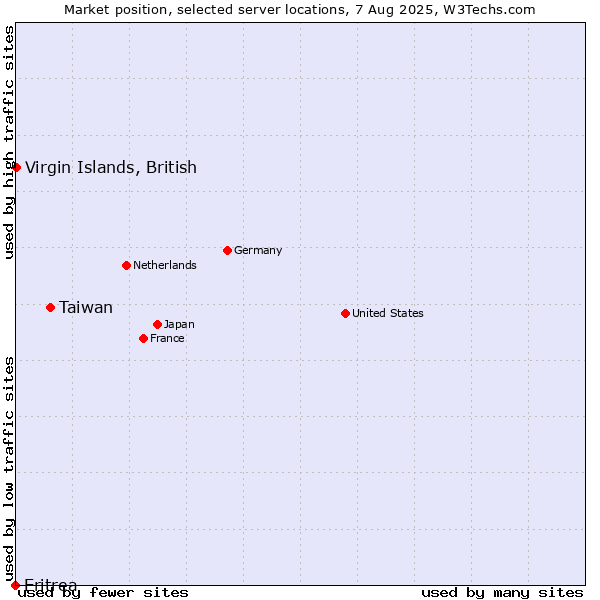 Market position of Taiwan vs. Virgin Islands, British vs. Eritrea