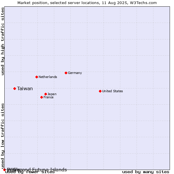 Market position of Taiwan vs. Wallis and Futuna Islands vs. Eritrea
