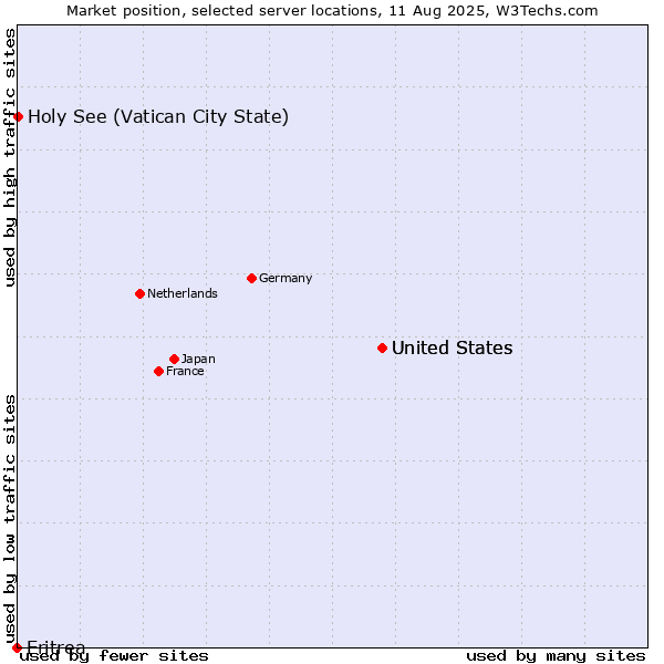 Market position of United States vs. Holy See (Vatican City State) vs. Eritrea