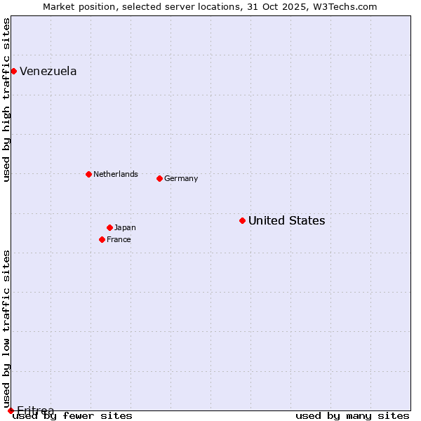 Market position of United States vs. Venezuela vs. Eritrea