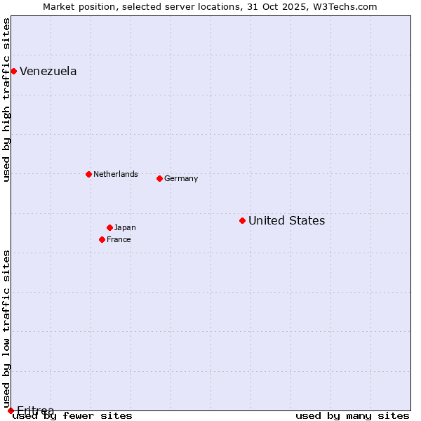 Market position of United States and territories vs. Venezuela vs. Eritrea