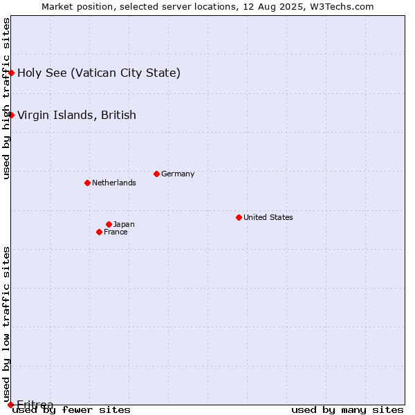 Market position of Holy See (Vatican City State) vs. Virgin Islands, British vs. Eritrea