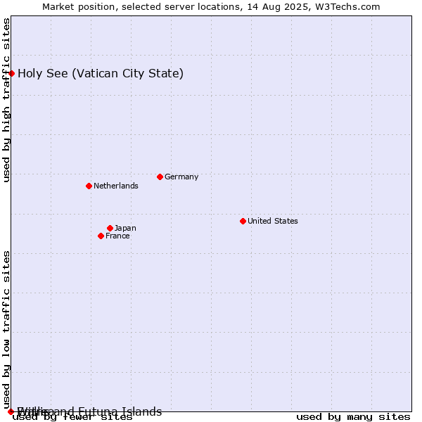 Market position of Holy See (Vatican City State) vs. Wallis and Futuna Islands vs. Eritrea