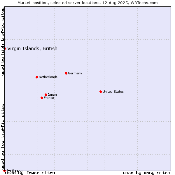 Market position of Virgin Islands, British vs. Eritrea