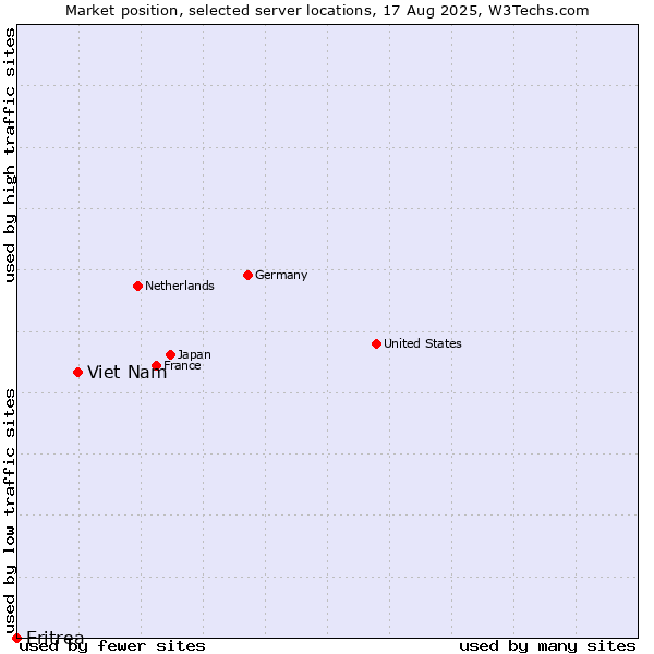 Market position of Viet Nam vs. Eritrea