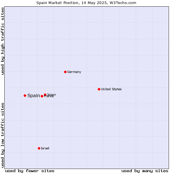 Market position of Spain