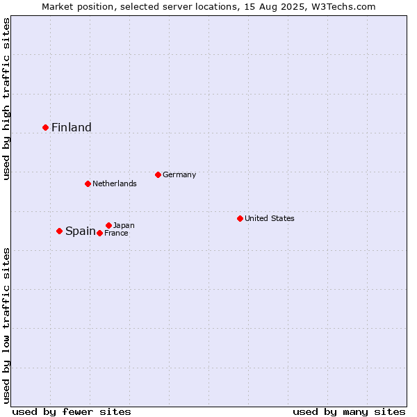 Market position of Spain vs. Finland
