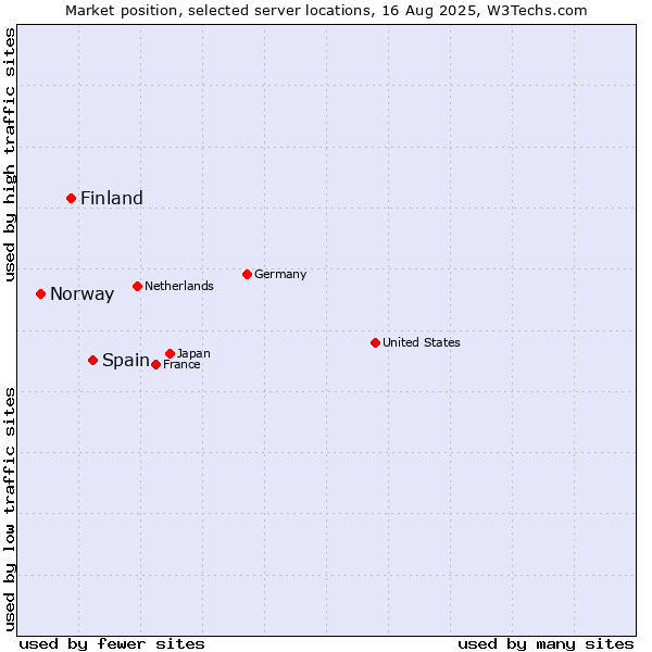 Market position of Spain vs. Finland vs. Norway