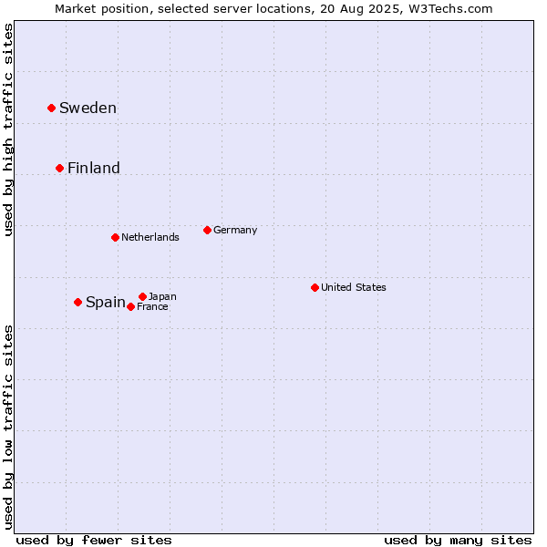 Market position of Spain vs. Finland vs. Sweden