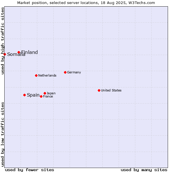 Market position of Spain vs. Finland vs. Somalia