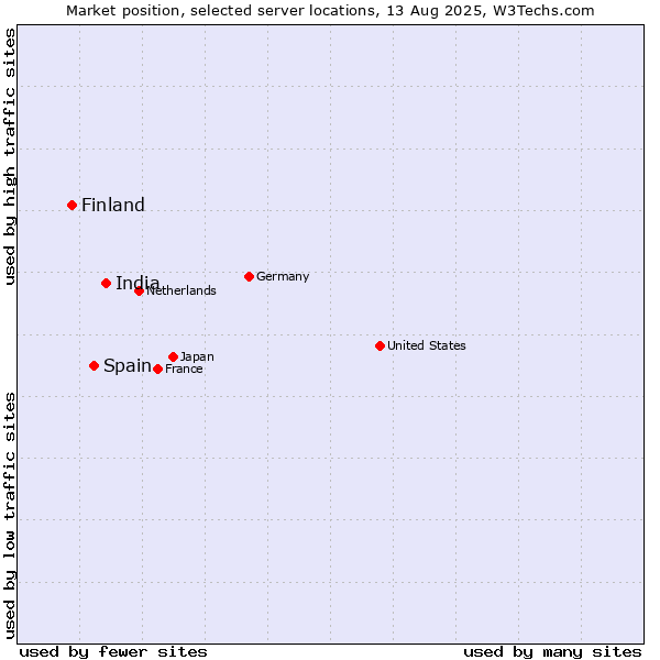 Market position of India vs. Spain vs. Finland and territories