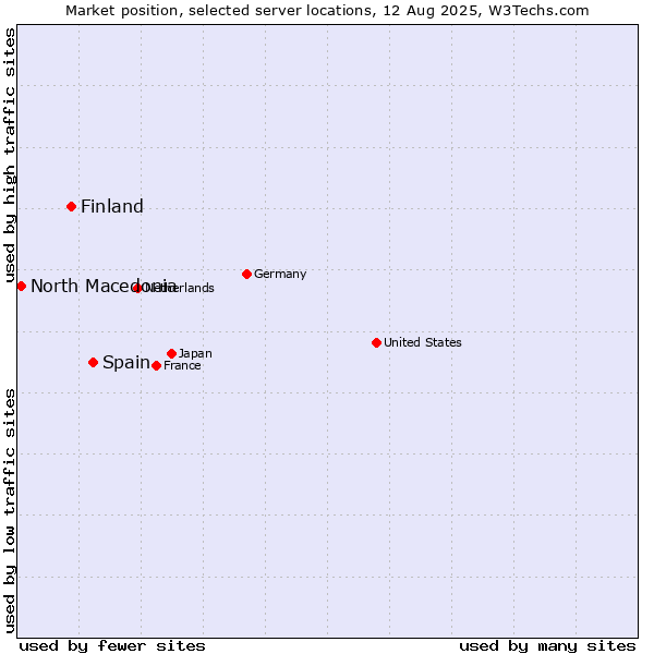 Market position of Spain vs. Finland and territories vs. North Macedonia