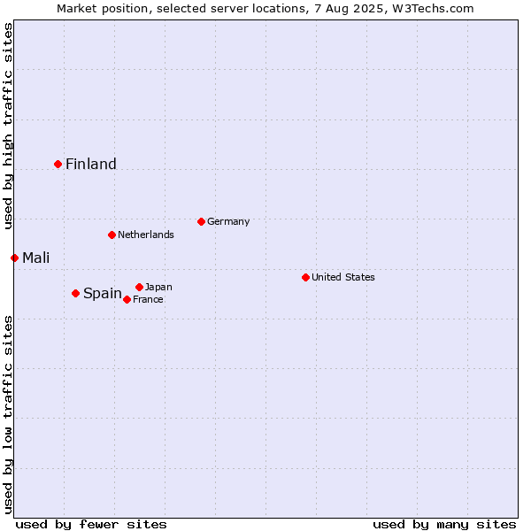 Market position of Spain vs. Finland and territories vs. Mali