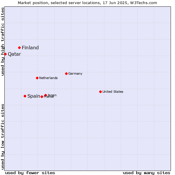 Market position of Spain vs. Finland and territories vs. Qatar