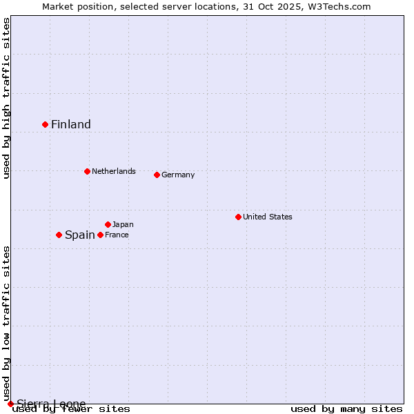 Market position of Spain vs. Finland and territories vs. Sierra Leone
