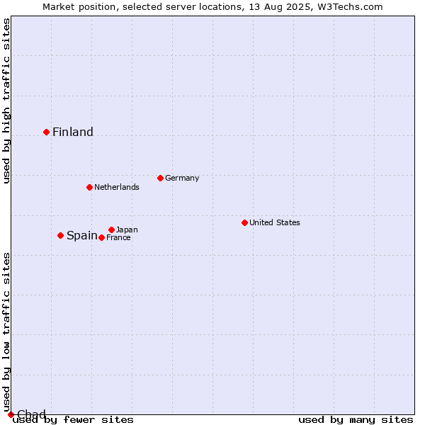 Market position of Spain vs. Finland and territories vs. Chad