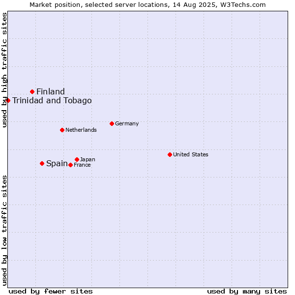 Market position of Spain vs. Finland and territories vs. Trinidad and Tobago