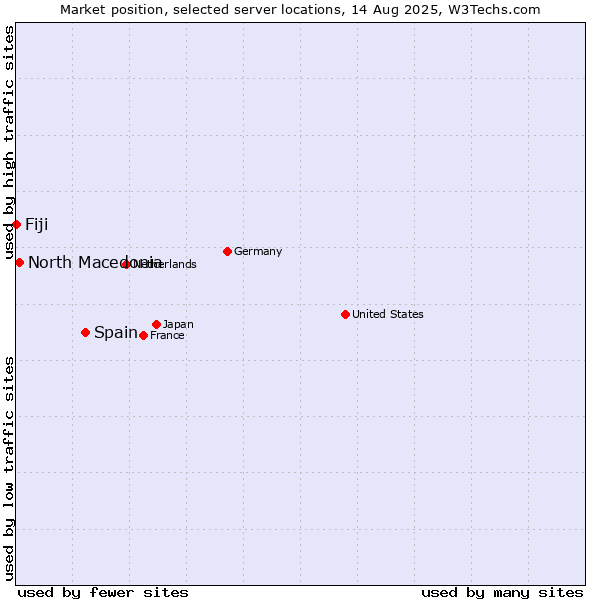 Market position of Spain vs. North Macedonia vs. Fiji