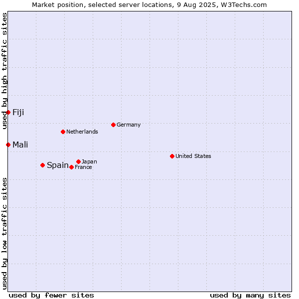 Market position of Spain vs. Mali vs. Fiji