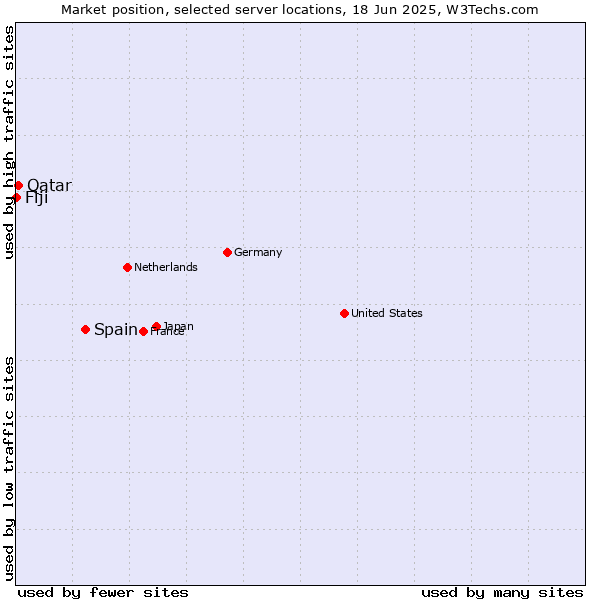 Market position of Spain vs. Qatar vs. Fiji