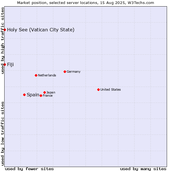 Market position of Spain vs. Holy See (Vatican City State) vs. Fiji