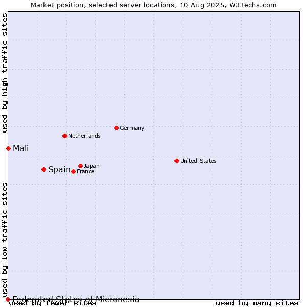 Market position of Spain vs. Mali vs. Federated States of Micronesia