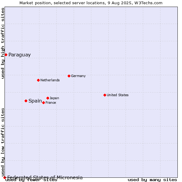 Market position of Spain vs. Paraguay vs. Federated States of Micronesia