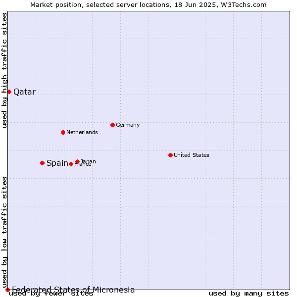 Market position of Spain vs. Qatar vs. Federated States of Micronesia