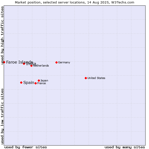 Market position of India vs. Spain vs. Faroe Islands