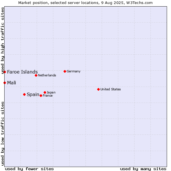 Market position of Spain vs. Mali vs. Faroe Islands